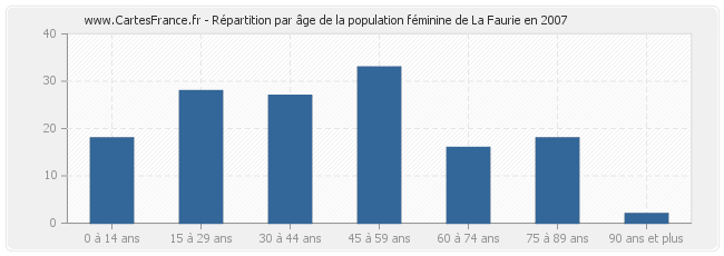 Répartition par âge de la population féminine de La Faurie en 2007